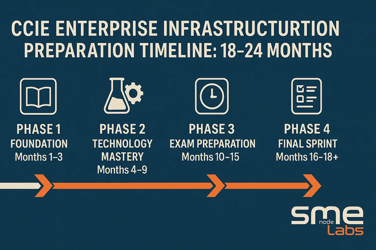 Optimized blockchain infrastructure development timeline for SMENode Labs, detailing phases from foundation to final sprint, emphasizing enterprise readiness, technology mastery, and exam preparation over 18-24 months.