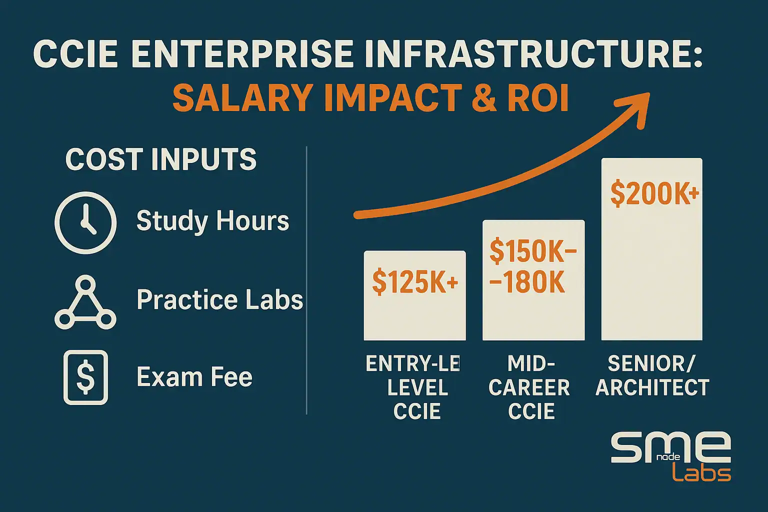 CCIE enterprise infrastructure salary impact ROI study hours practice labs exam fee infographic.